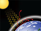 Diagram:  Global warming mechanism